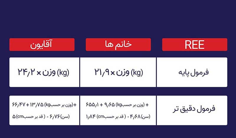 فرمول تعیین مقدار موردنیاز کالری